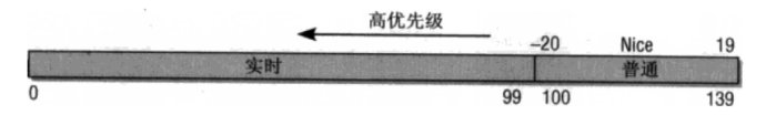 程序优先级描述