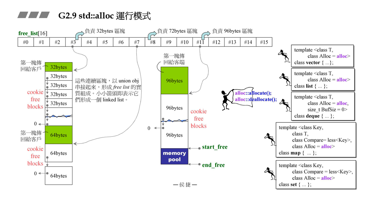 std::alloc运行模式