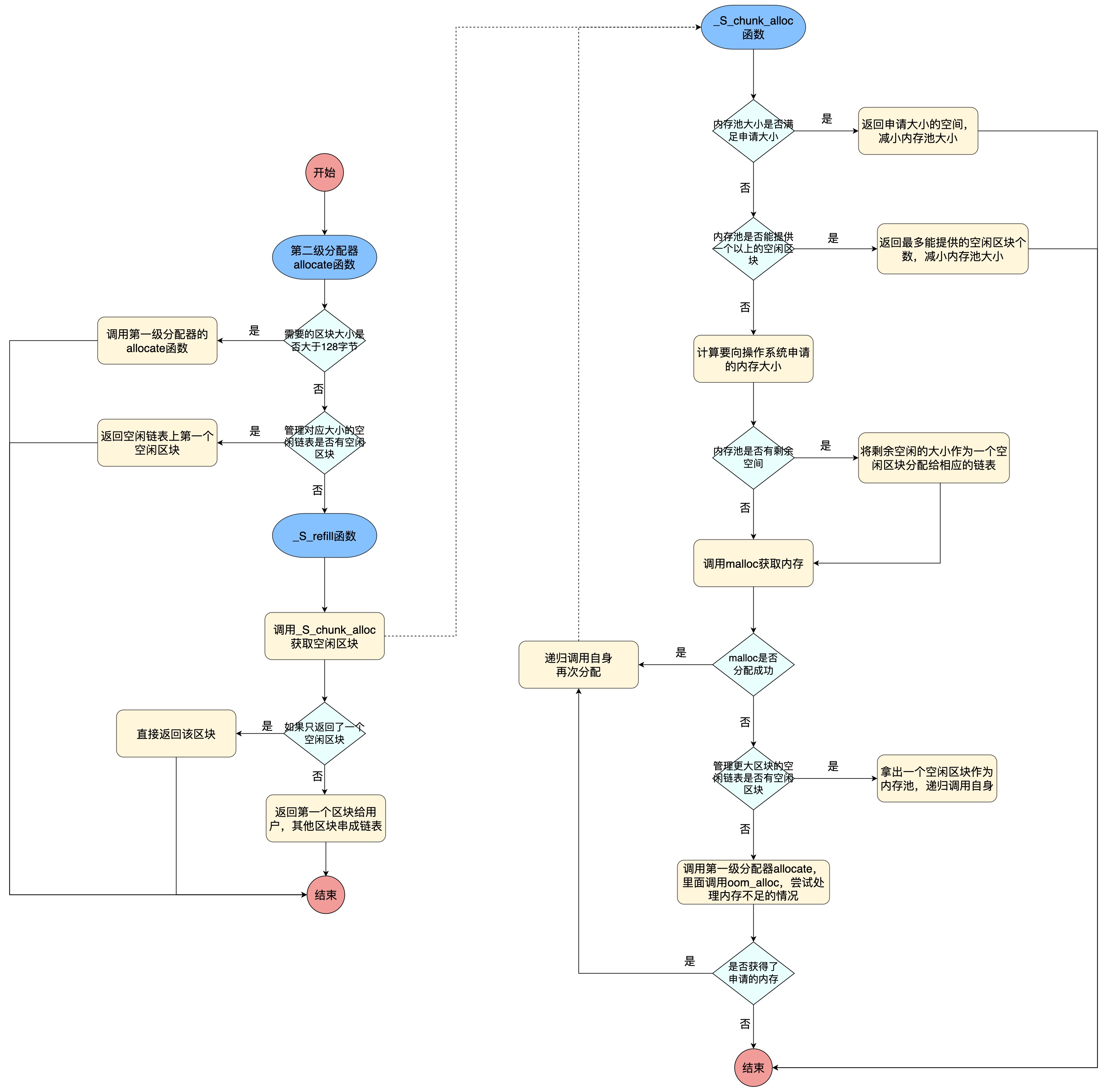 第二级分配器内存分配流程图