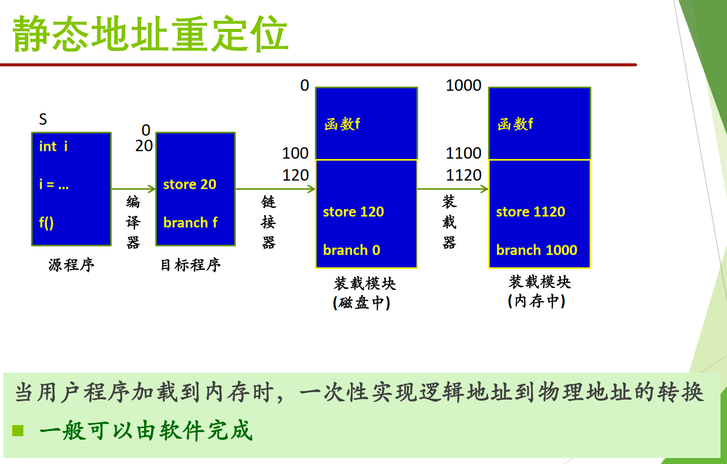 静态重定位